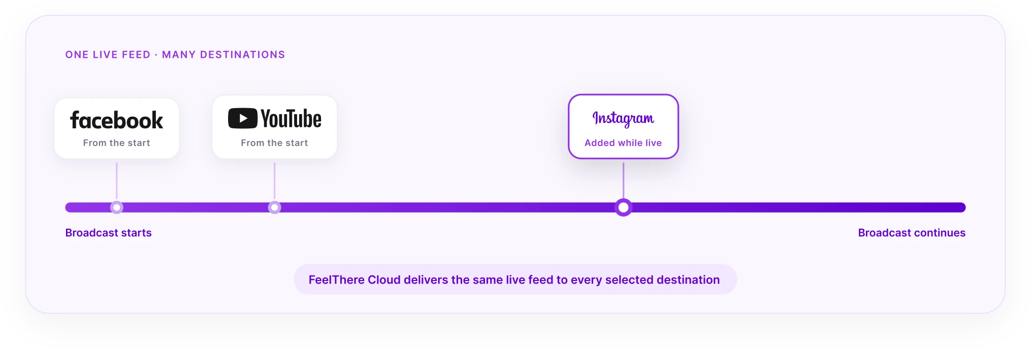 Timeline showing a destination added without interrupting an existing broadcast