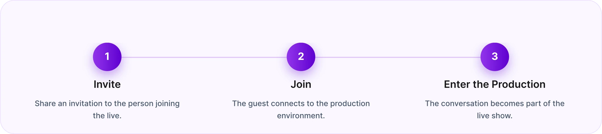Guest invitation, browser joining and entry into the production